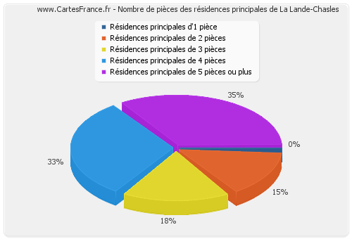 Nombre de pièces des résidences principales de La Lande-Chasles